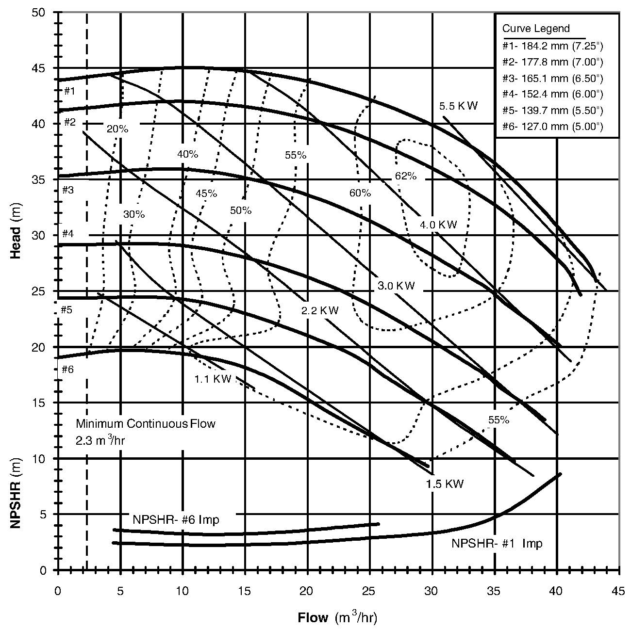 WHEN TO SELECT A POSITIVE DISPLACEMENT PUMP CHART B
