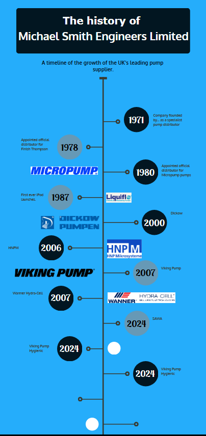 MSE Timeline