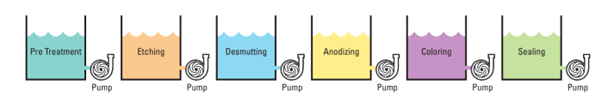 pumps for metal plating and finishing processes